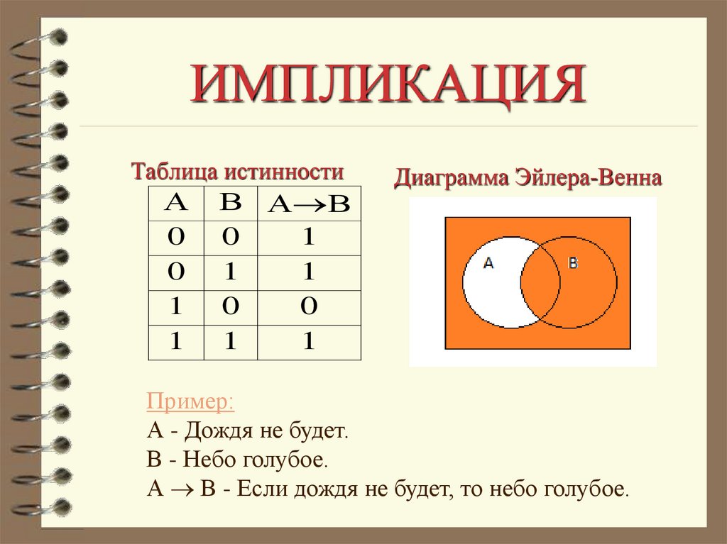 Диаграмма эйлера вероятность. Импликация Эйлера. Импликация в информатике. Импликация таблица. Импликация примеры.