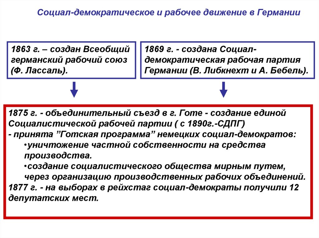 Суть социал демократии