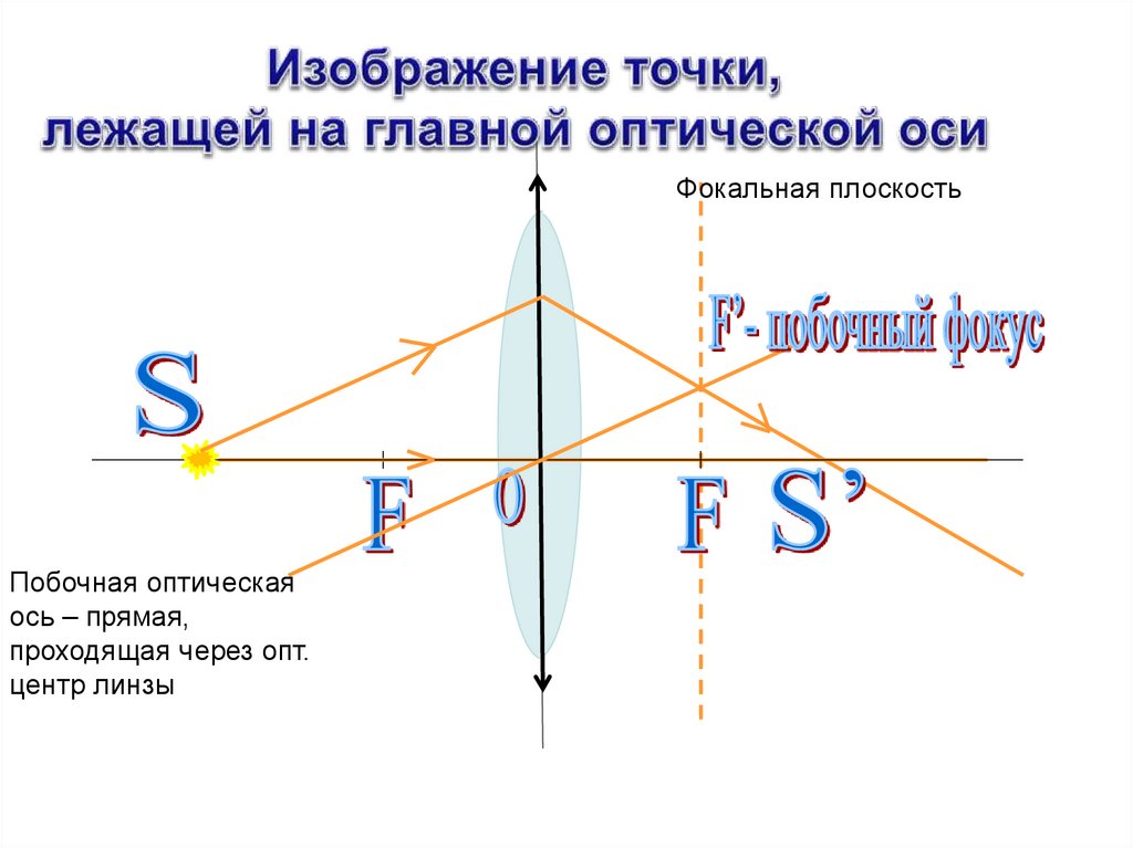 Изображения в линзах - презентация онлайн