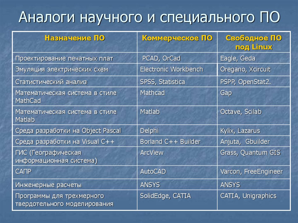 Русские аналоги программ. Аналоги программного обеспечения. Свободное программное обеспечение. Свободное программное обеспечение примеры. Свободное по примеры программ.