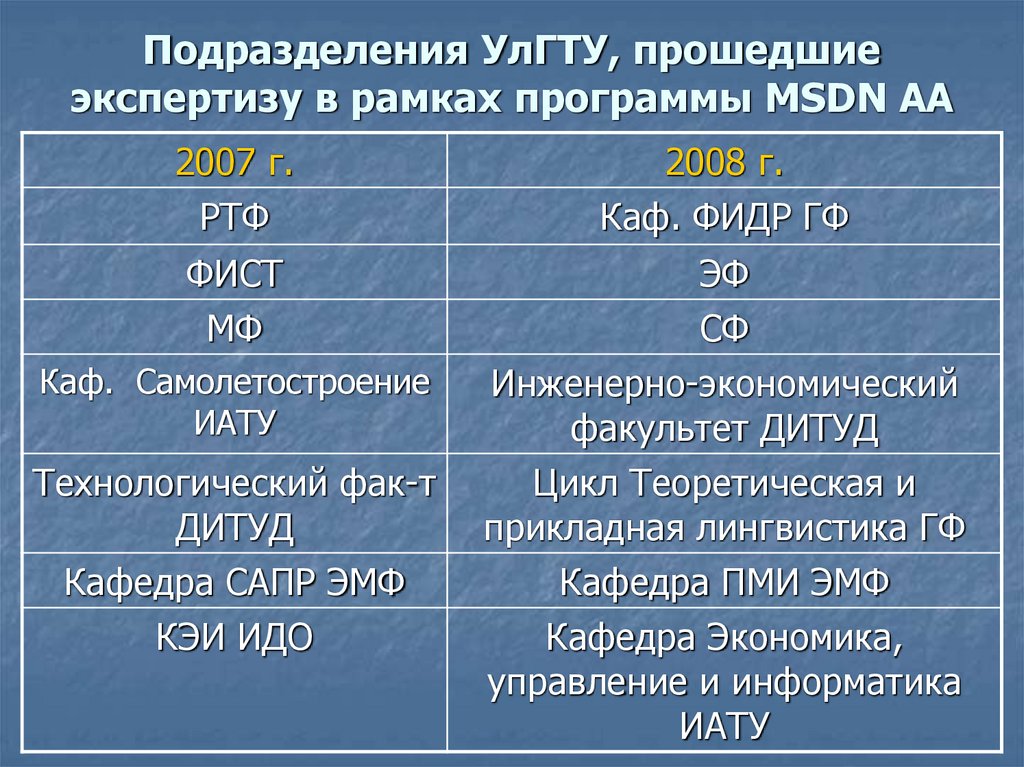 В рамках программы. КЭИ УЛГТУ расписание. ДИТУД 2008 год название.