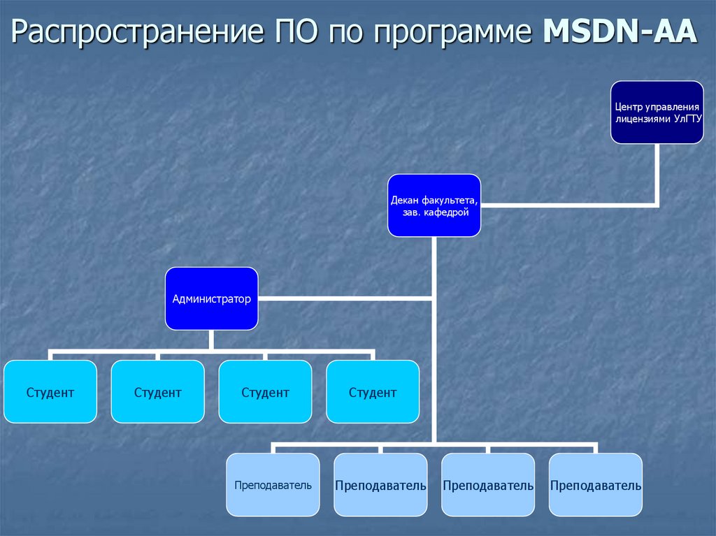 Система заву. Распространение программного обеспечения. Условия распространения и использования программного обеспечения. Сфера применения декана. Заполни схему декар Факультет декар Факультет.