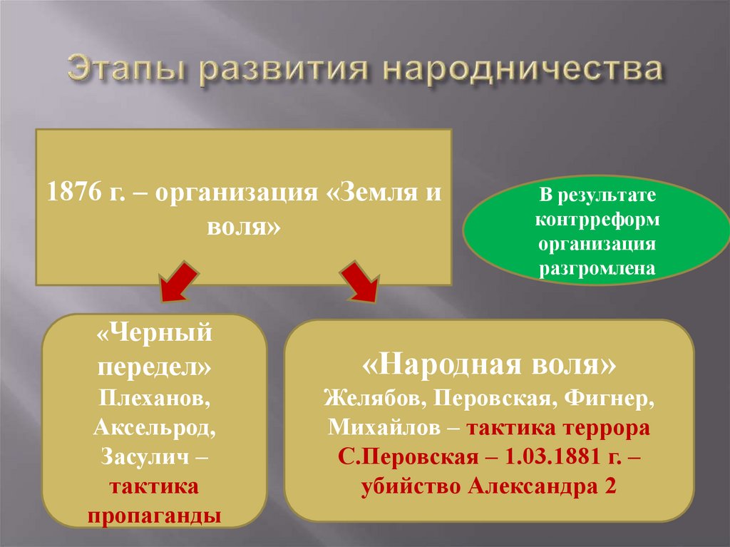 Юридическое лицо земля. Этапы развития народничества. Этапы народнического движения. Основные этапы эволюции народнического движения. Народничество земля и Воля.