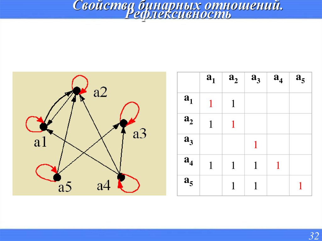 Свойства бинарных отношений рефлексивность