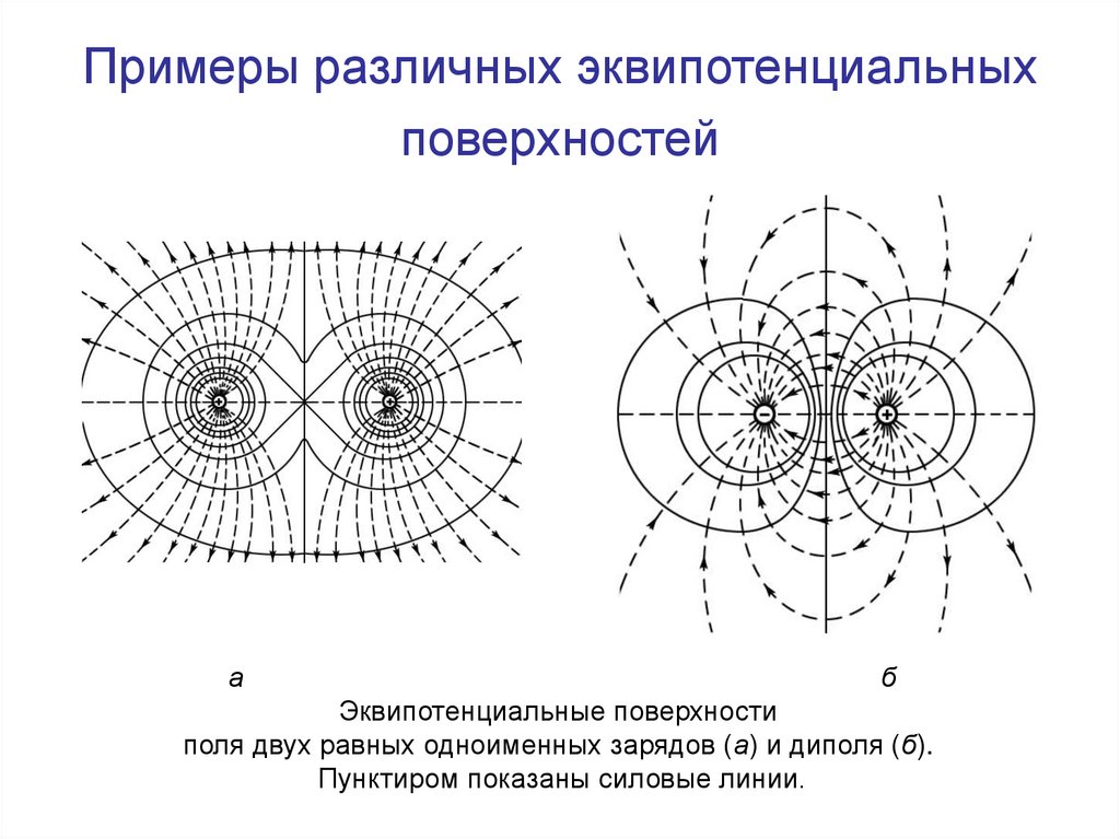 Примеры графического изображения электрических полей