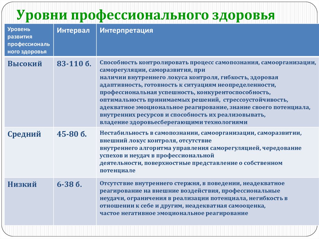 Показатели профессионального здоровья