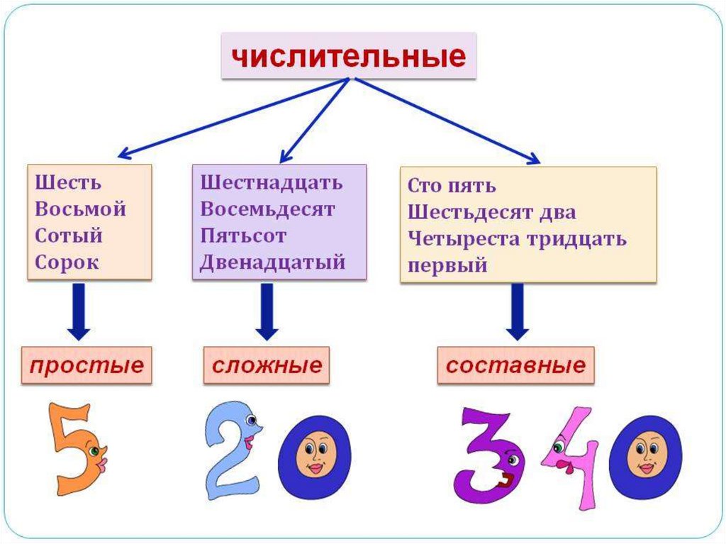 Тема числительное 3 класс русский язык. Имя числительное. Имена числительные. Числительные 6 класс. Имя числительное урок.