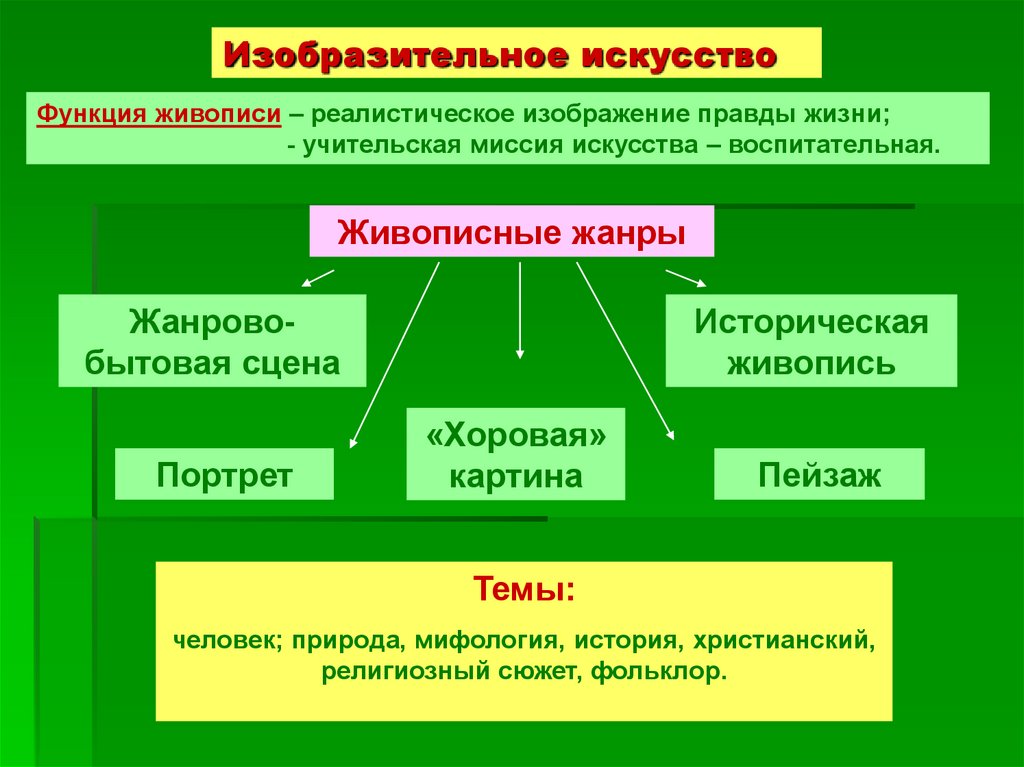 Функции картин. Функции живописи.