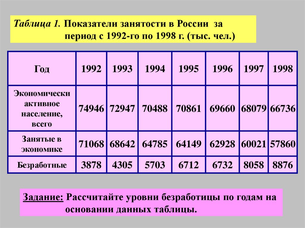 В период с 1992 по. Безработица таблица показателей. Показатель занятости в России. Таблица безработных по странам. Показатели оценки безработицы таблица.