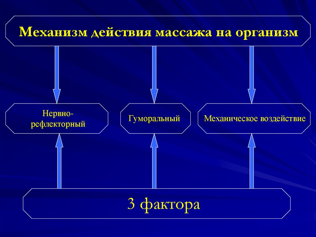 Механизм нагрузки. Механизм воздействия массажа на организм. Механизмы влияния массажа на организм. Механизм действия массажа. Механизм действия лечебного массажа.