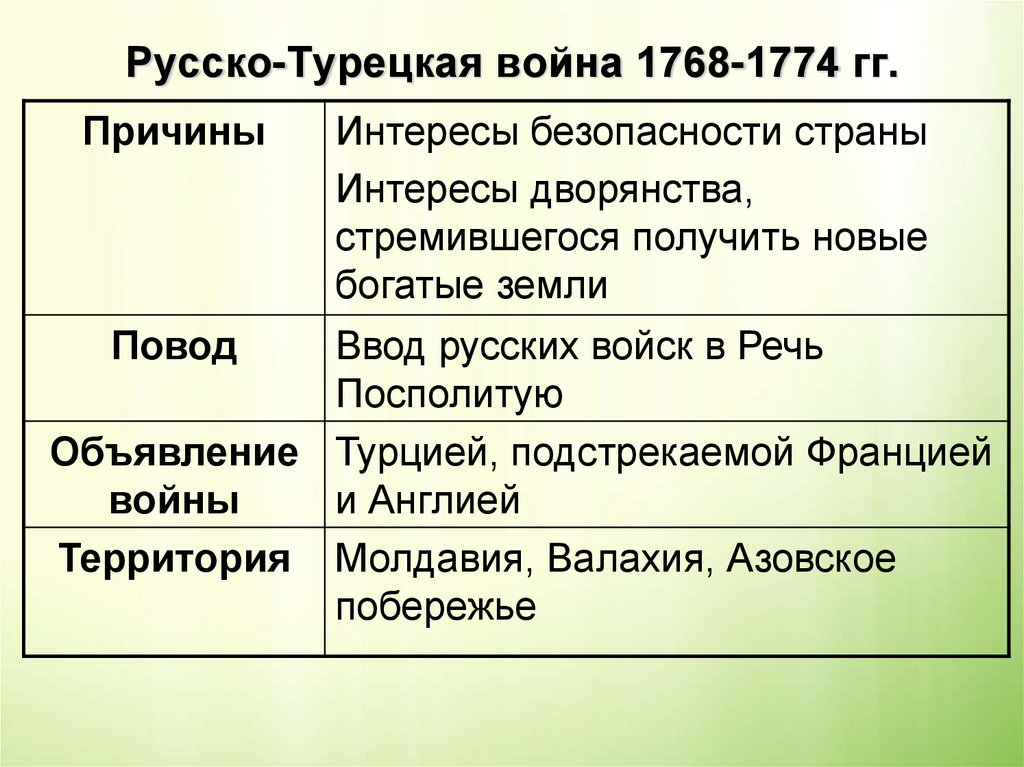 Русско-Турецкая война 1768-1774 гг.