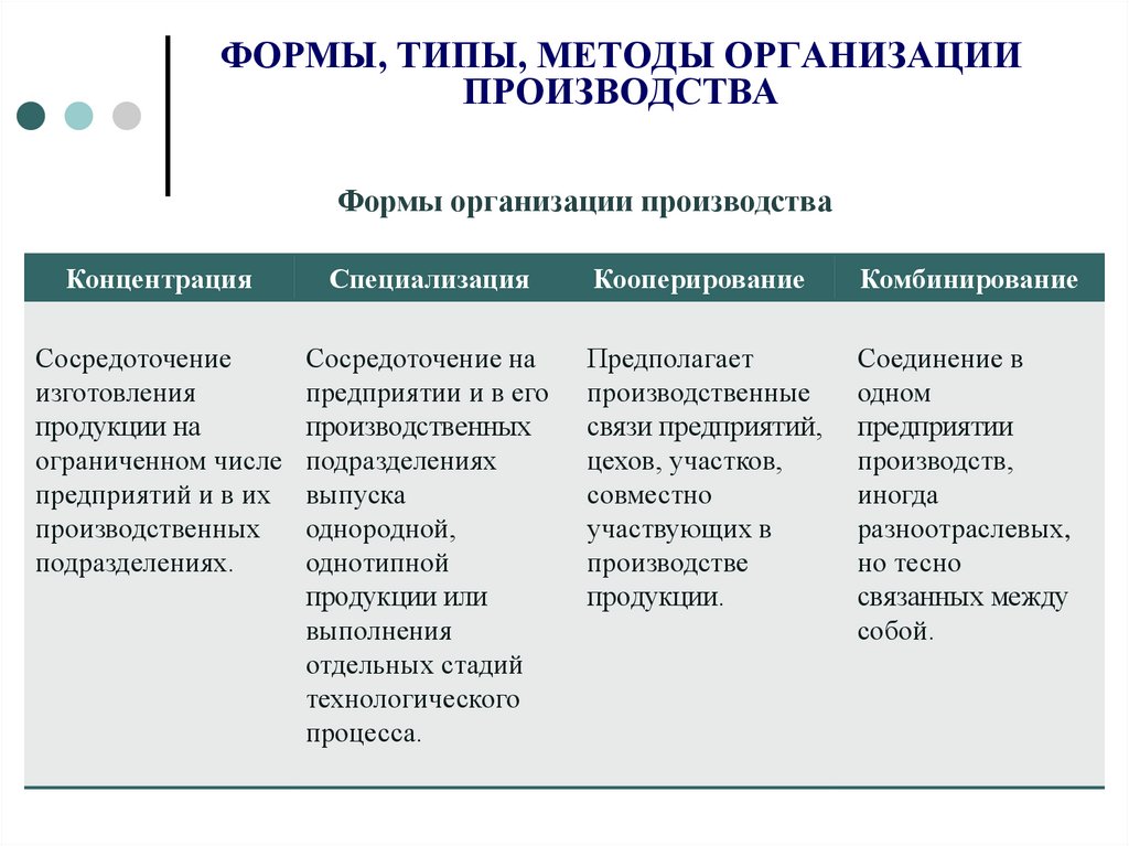 Типы формы и методы организации производства на предприятии презентация