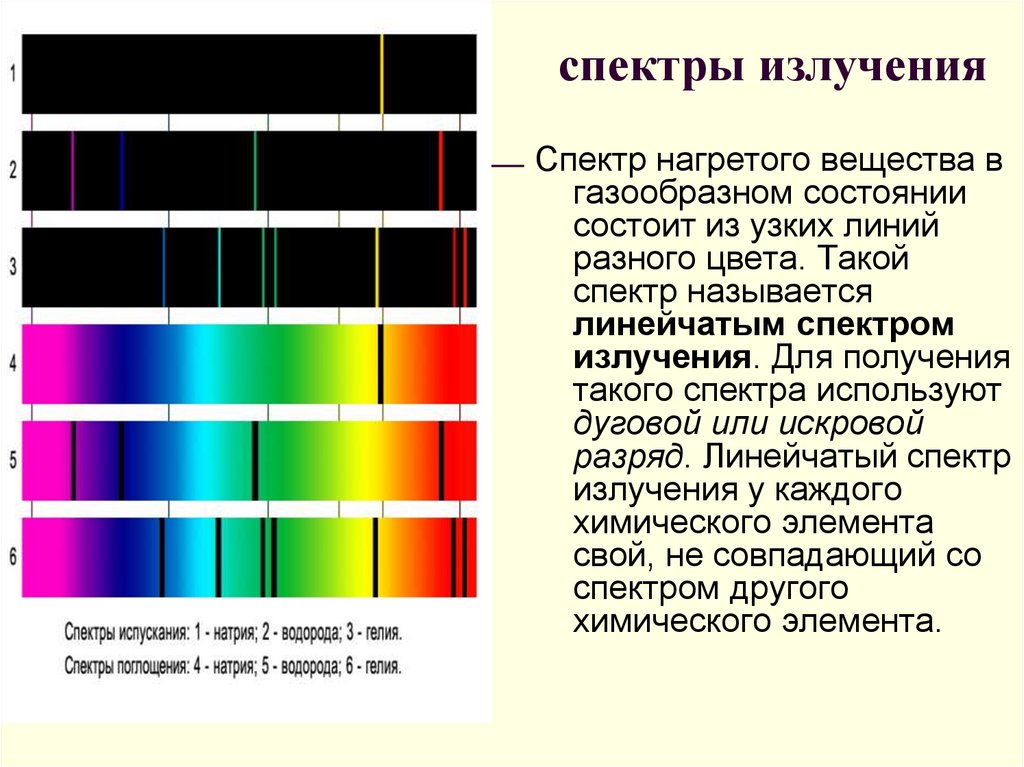 Определение видов спектров. Спектр поглощения и спектр испускания. Линейный спектр поглощения и линейный спектр испускания. Линейчатый спектр излучения рисунок. Линейчатый спектр излучения линейчатый спектр поглощения.