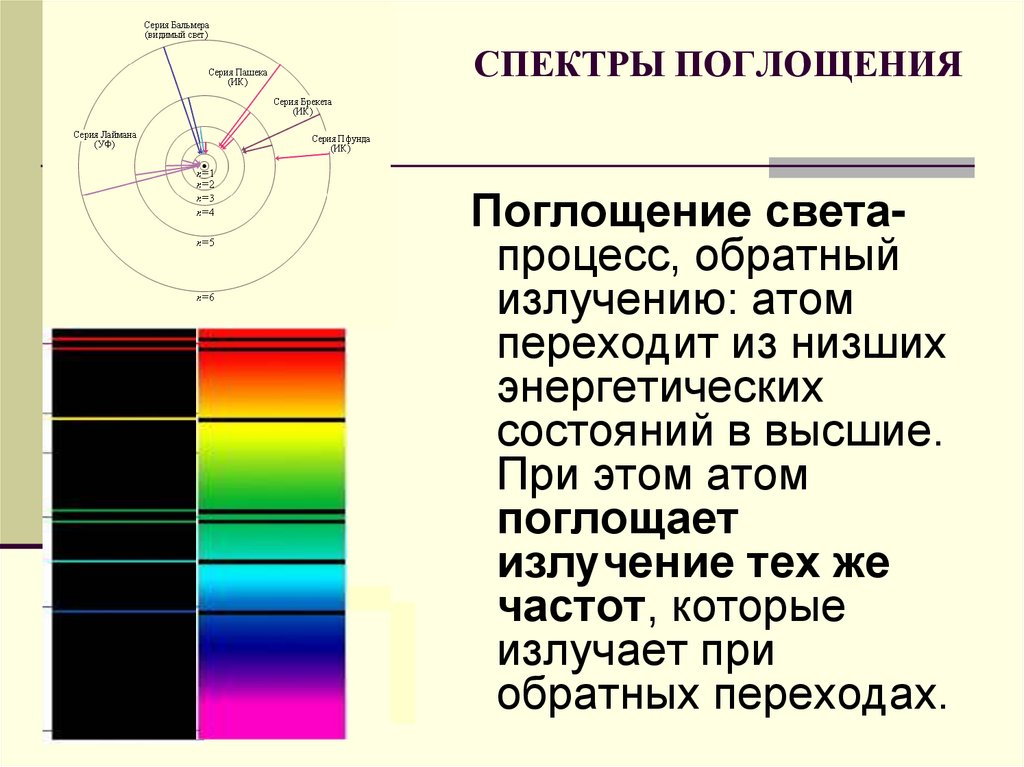 Происхождение линейчатых спектров 9 класс презентация. Спектры испускания и поглощения света. Спектры излучения и поглощения света. Поглощение и излучение света атомом. Поглощение и испускание.