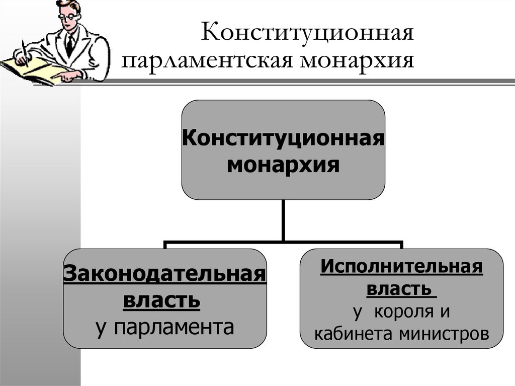 Парламентская монархия тест