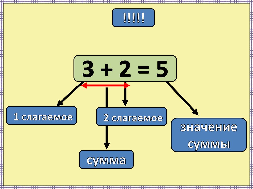 Частные числа в математике 2 класс. Найди значение суммы по таблице сложения. Подчеркните равенство из таблицы сложения. Значения суммы 8. Сумма картинка.