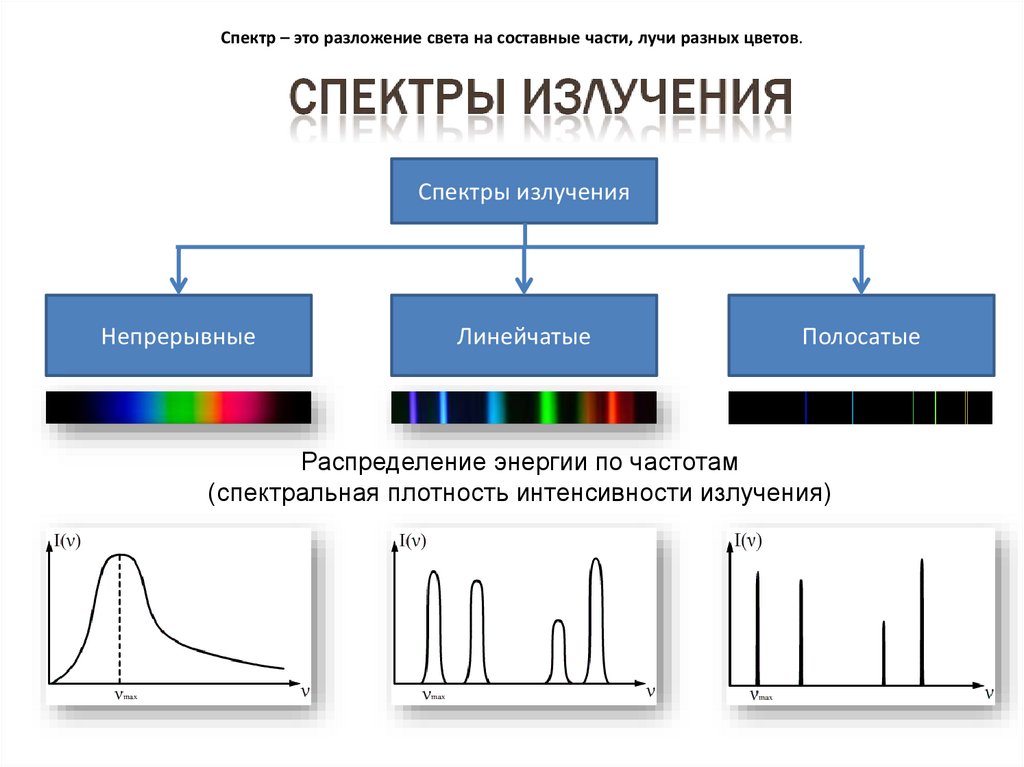 На рисунке представлены спектры различных веществ какие элементы присутствуют в составе неизвестного