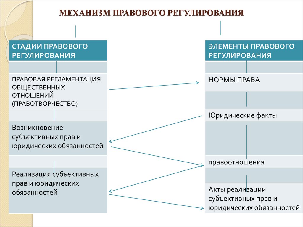 Правоотношения в механизме правового регулирования