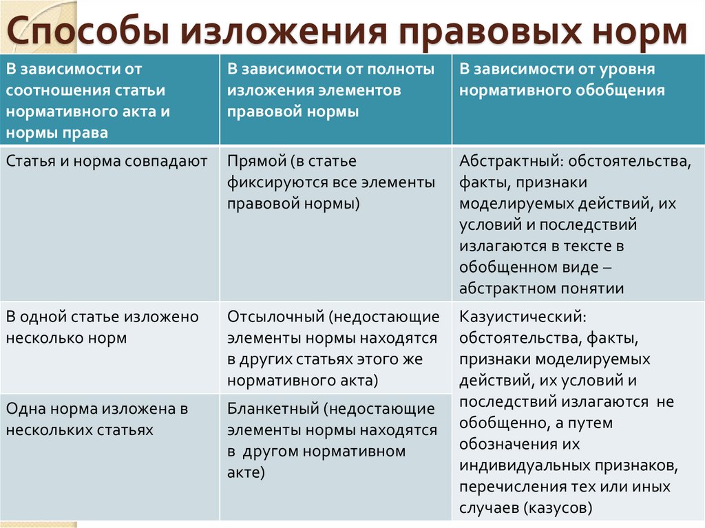 Изложение правовой нормы