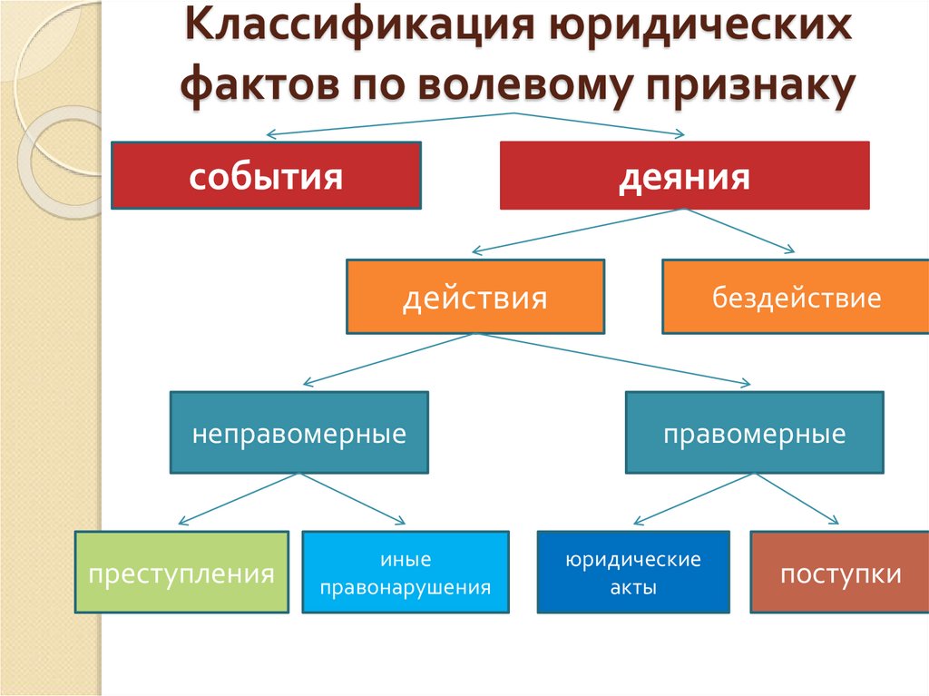 Юридические факты разновидности. Классификация юридических фактов по волевому признаку. Юридические факты по волевому признаку. Структура юридического факта. Схема по волевому признаку.