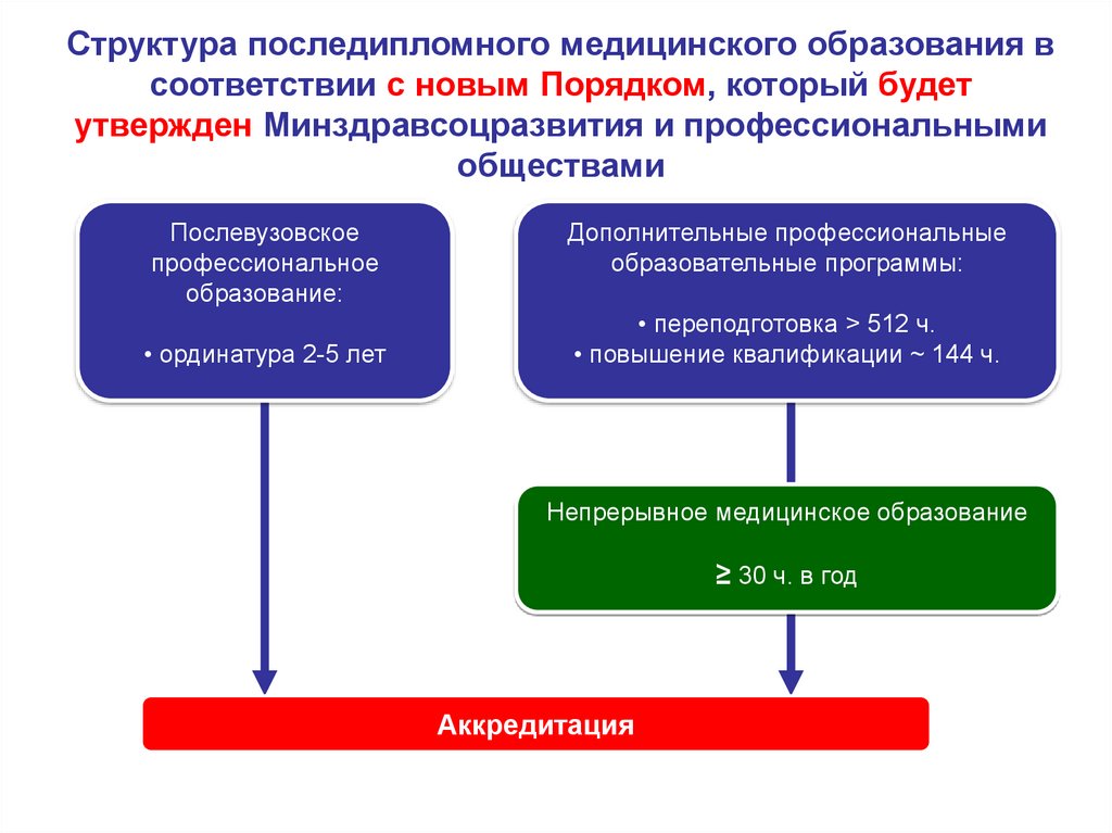 Медицинский университет уровень образования. Система медицинского образования. Структура мед образования. Этапы медицинского образования. Система мед образования в России.