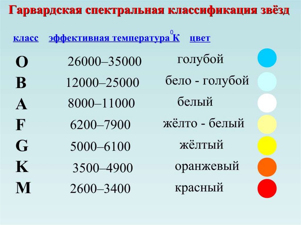 Эффективная температура звезд. Гарвардская спектральная классификация звезд. Основная Гарвардская спектральная классификация звёзд таблица. Спектральные классы звезд. Основная (Гарвардская) спектральная классификация.