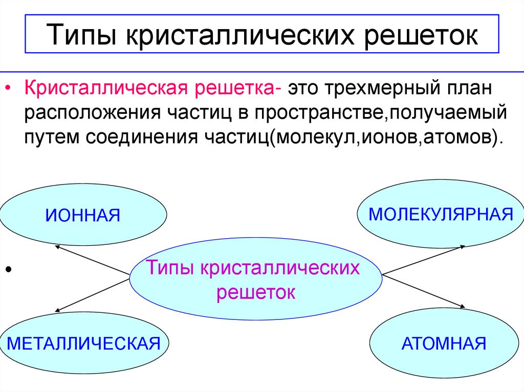 Типы кристаллических связей