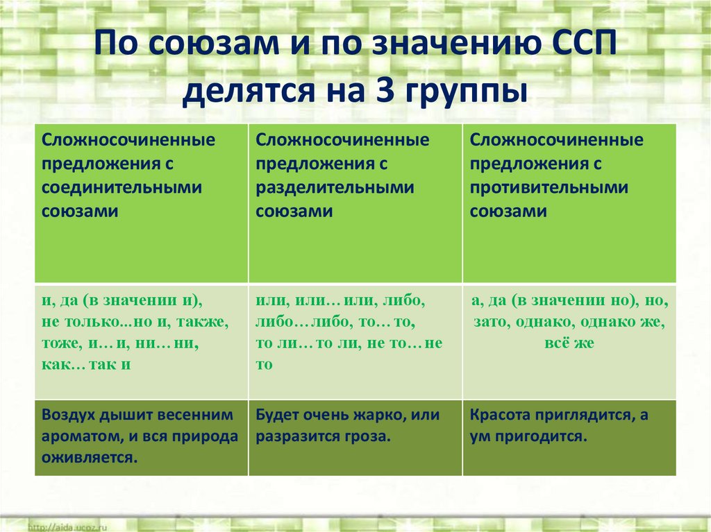 Найдите предложение с сочинительными союзами вековые ели. Предложения с соединительными союзами примеры. Соединительные Союзы в сложносочиненных предложениях. Группы сложносочиненных предложений. Сложносочинённые предложения с соединительными.