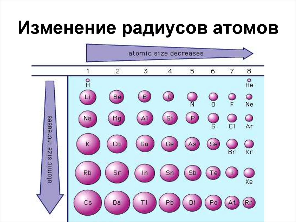 Изменение радиуса в группе. Радиус атома. Изменение атомного радиуса. Таблица радиусов атомов химических элементов. Атомные радиусы элементов.