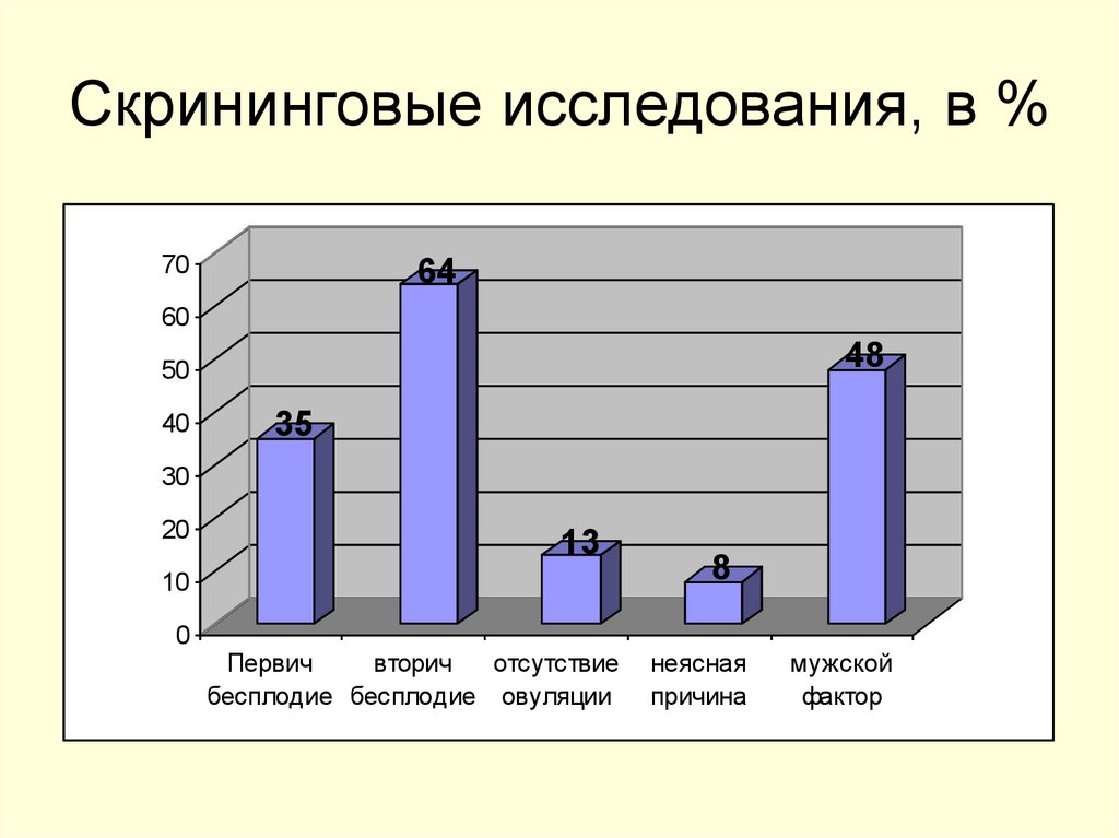 Скрининговые исследования, в %