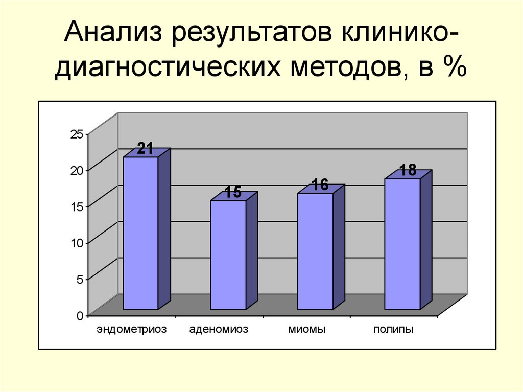 Анализ результатов клинико-диагностических методов, в %