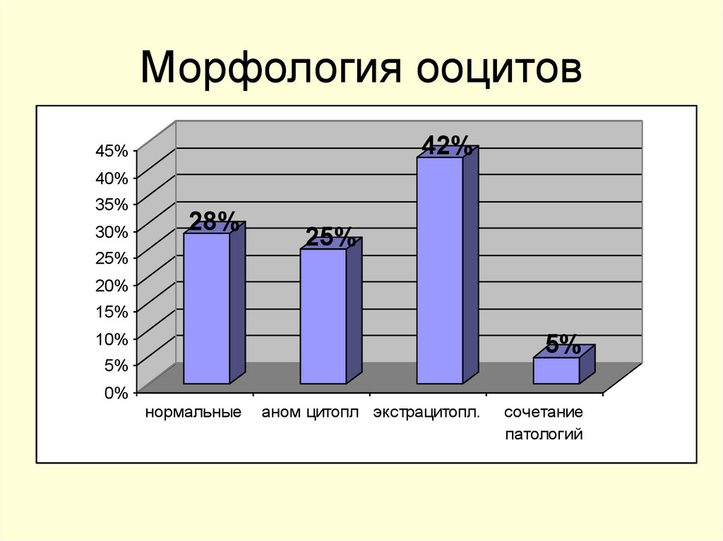 Морфология ооцитов