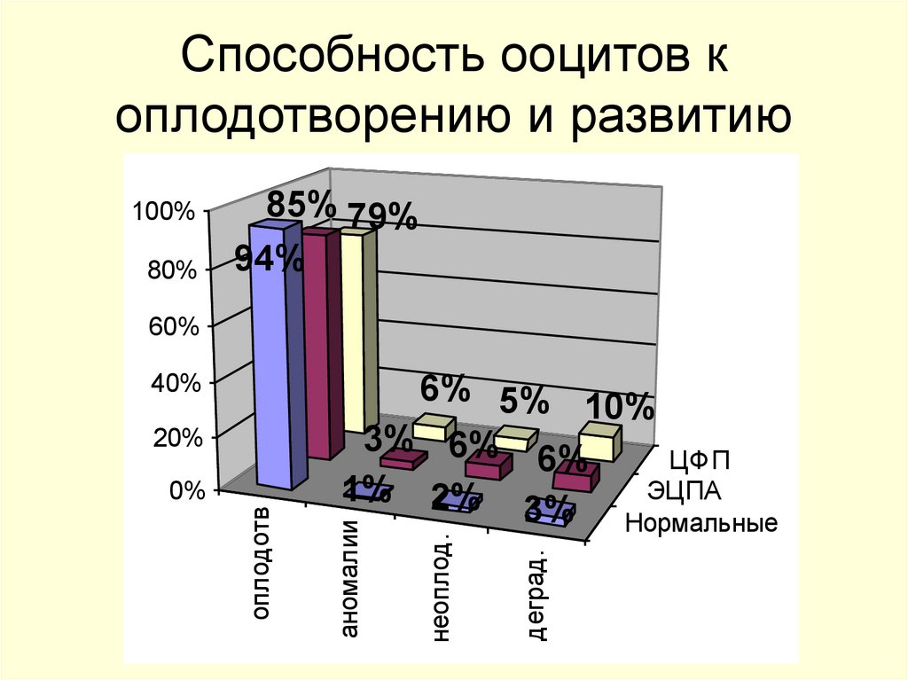 Способность ооцитов к оплодотворению и развитию