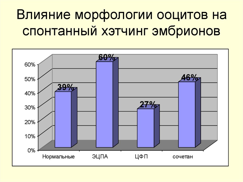 Влияние морфологии ооцитов на спонтанный хэтчинг эмбрионов