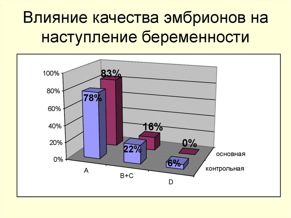 Влияние качества эмбрионов на наступление беременности