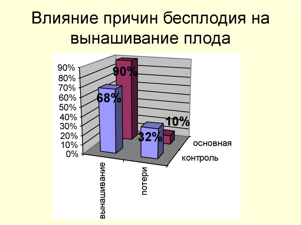 Влияние причин бесплодия на вынашивание плода