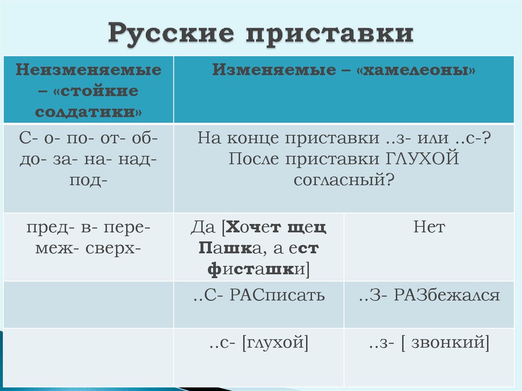 Правописание приставок с согласными на конце