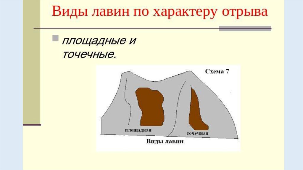 Характеристика лавины. Виды снежных Лавин. Виды Лавин по характеру отрыва. Лавины типы и виды. Площадные и точечные лавины.