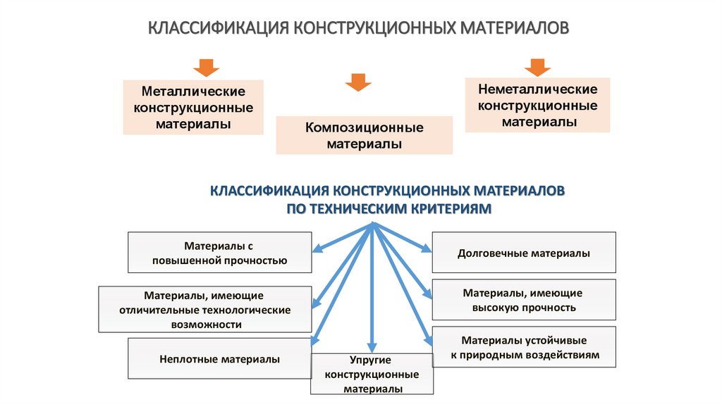 Современные конструкционные материалы - презентация онлайн