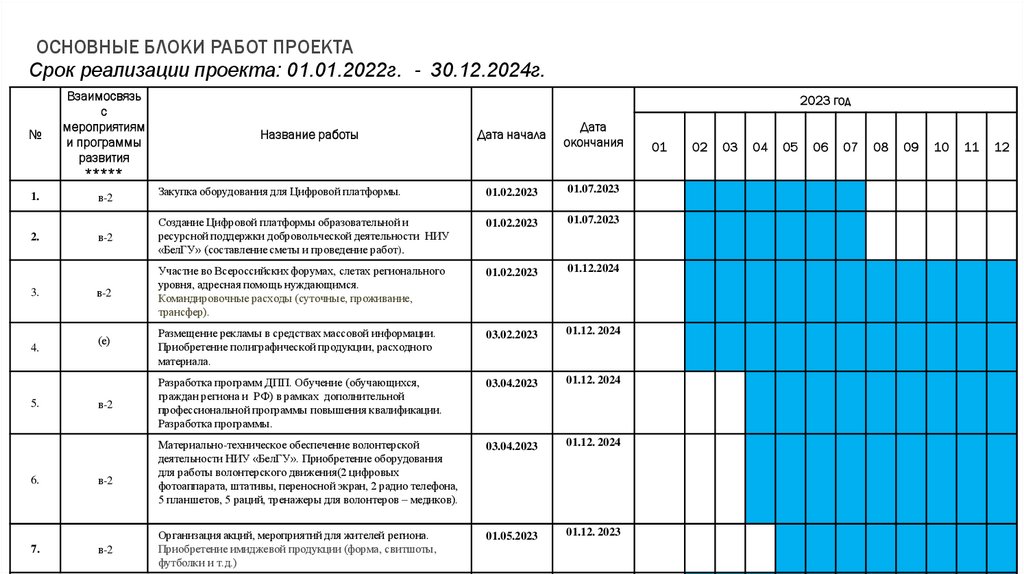 Основные блоки работ проекта