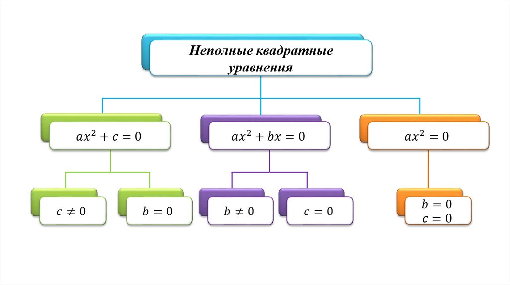 Неполное квадратное уравнение формула. Формулы неполных квадратных уравнений 8 класс. 3 Неполных квадратных уравнений. Неполное кв уравнение формула.