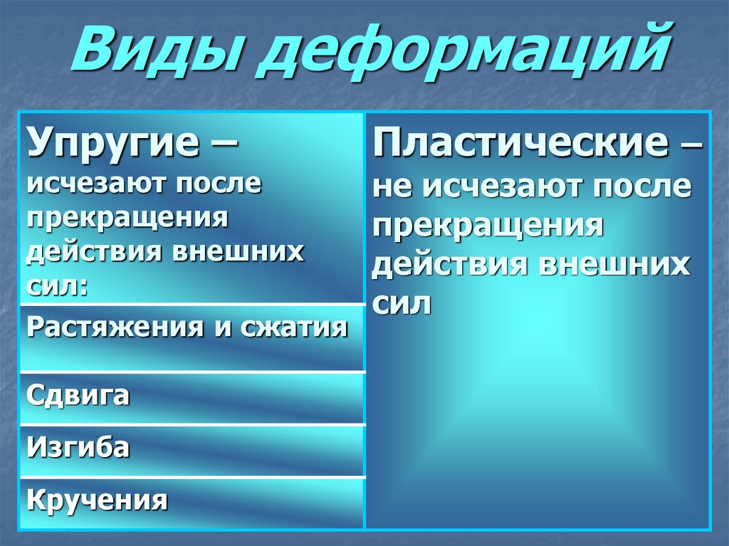 Виды упругости