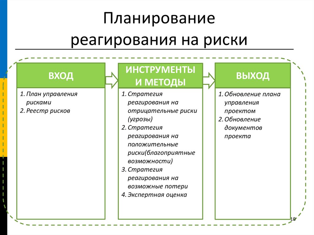 Процесс определяющий каким образом осуществлять управление рисками проекта