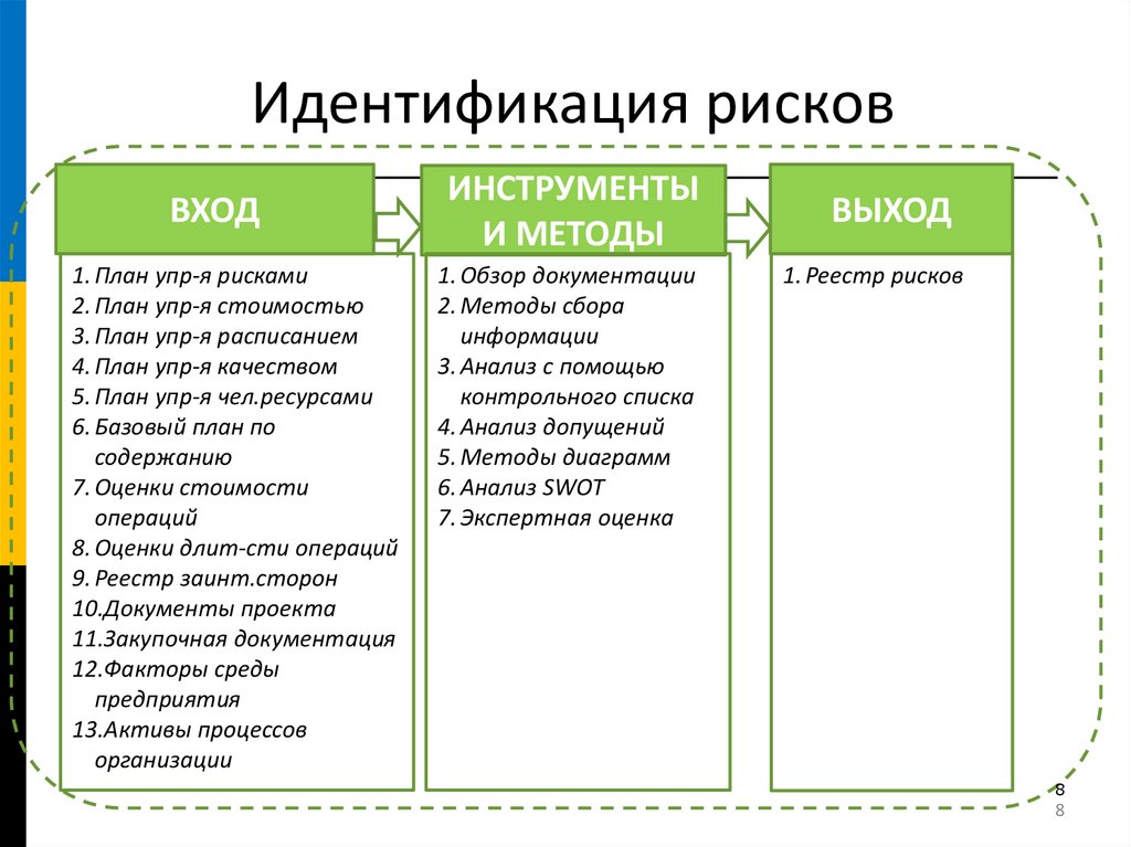 Процесс определяющий каким образом осуществлять управление рисками проекта