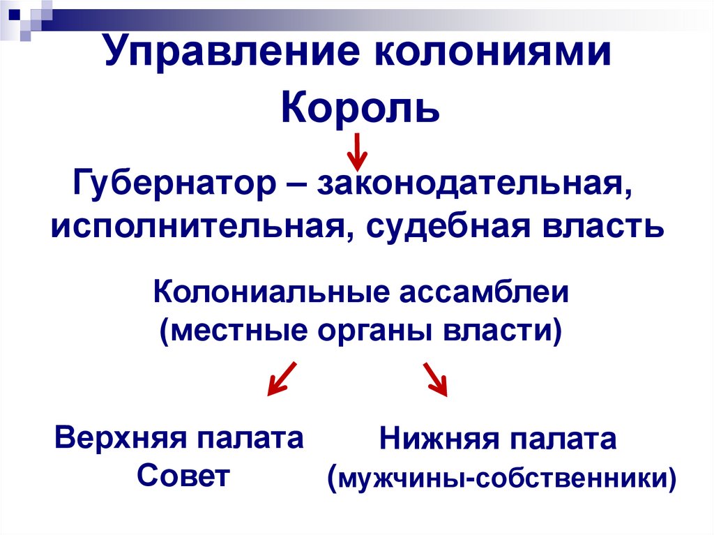 Причины английской колонии. Английские колонии.