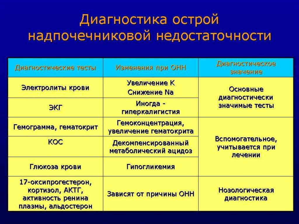 Острая надпочечниковая недостаточность - презентация онлайн