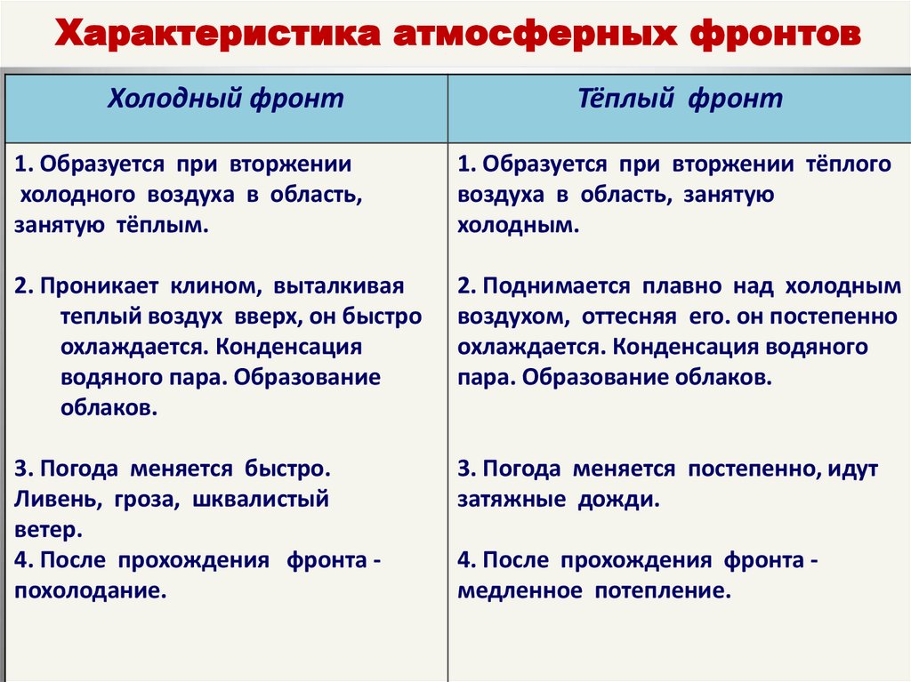 Для холодного атмосферного фронта характерна погода