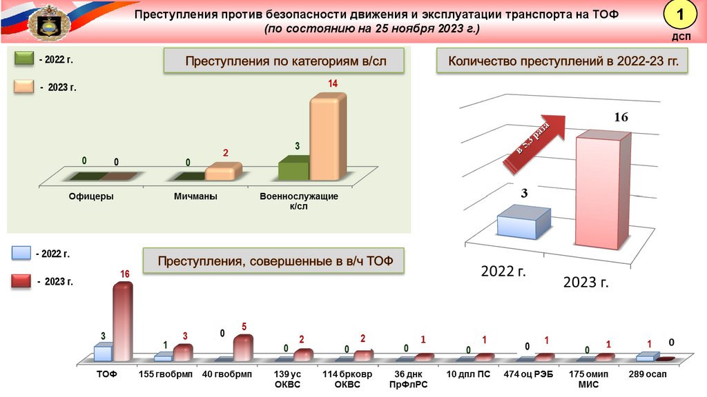 Презентация преступления против безопасности движения и эксплуатации транспорта