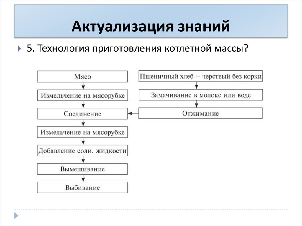 Процесс приготовления котлетной массы. Схема приготовления котлетной массы. Приготовление натуральной и котлетной массы схема. Схема рабочего места для приготовления котлетной массы.