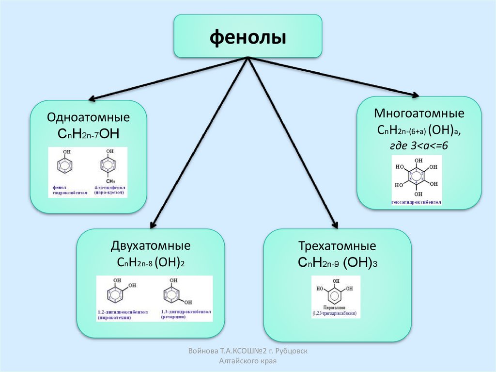 Cnh2n oh 2. Фенол кластер. Одноатомные и многоатомные фенолы. Классификация фенолов. Кластер по теме фенол.